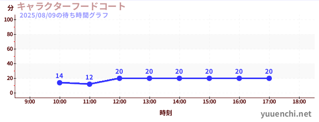3日前の待ち時間グラフ(キャラクターフードコート)