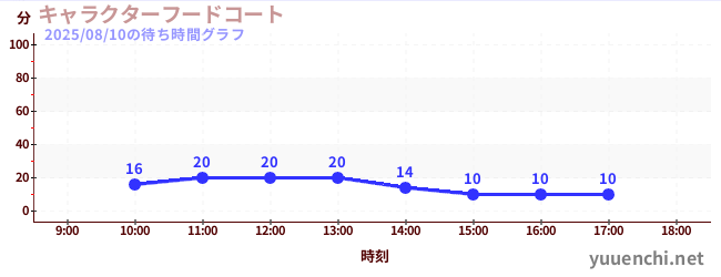 2日前の待ち時間グラフ(キャラクターフードコート)