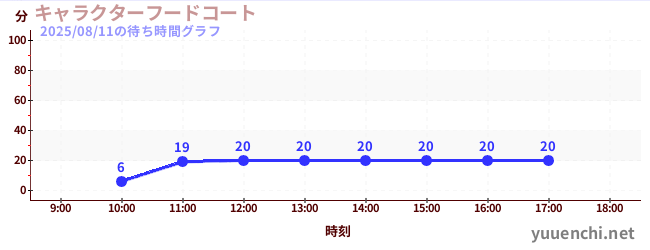 1日前の待ち時間グラフ(キャラクターフードコート)