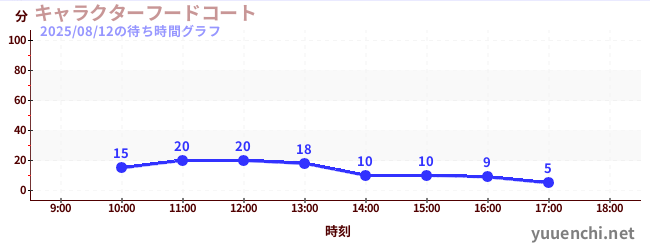 今日のこれまでの待ち時間グラフ(キャラクターフードコート)