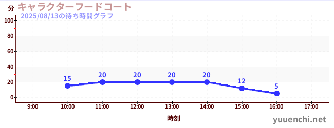 1日前の待ち時間グラフ(キャラクターフードコート)