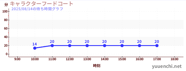 今日のこれまでの待ち時間グラフ(キャラクターフードコート)