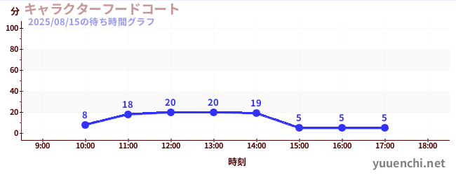 1日前の待ち時間グラフ（キャラクターフードコート)