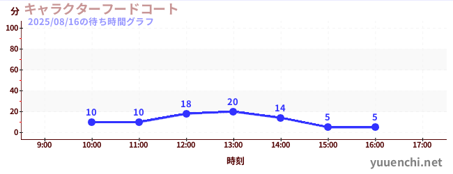 今日のこれまでの待ち時間グラフ（キャラクターフードコート)