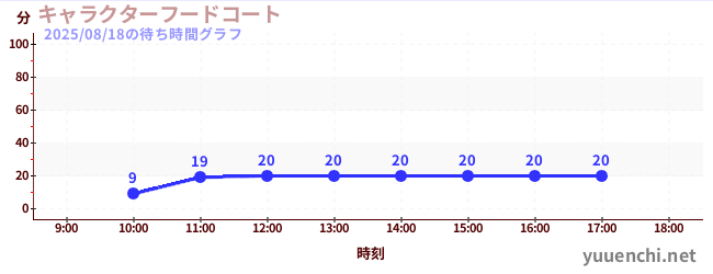5日前の待ち時間グラフ(キャラクターフードコート)