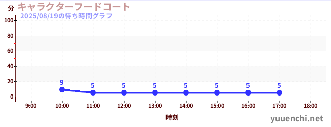 4日前の待ち時間グラフ(キャラクターフードコート)