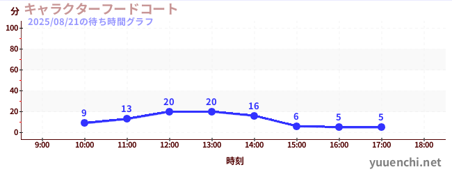 2日前の待ち時間グラフ(キャラクターフードコート)