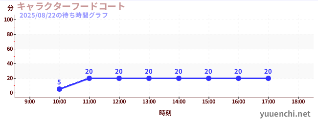 1日前の待ち時間グラフ(キャラクターフードコート)