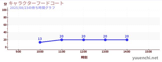 今日のこれまでの待ち時間グラフ(キャラクターフードコート)