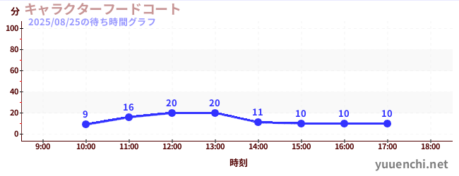 4日前の待ち時間グラフ(キャラクターフードコート)