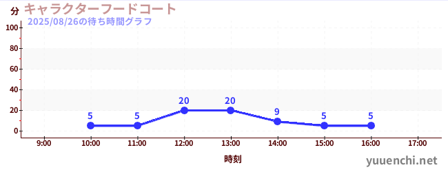 3日前の待ち時間グラフ(キャラクターフードコート)