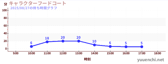2日前の待ち時間グラフ(キャラクターフードコート)
