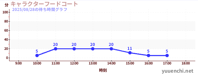 1日前の待ち時間グラフ(キャラクターフードコート)