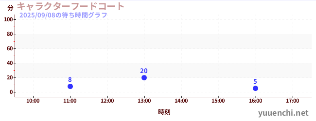7日前の待ち時間グラフ(キャラクターフードコート)