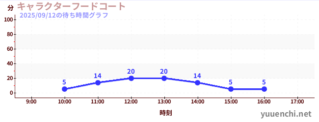 3日前の待ち時間グラフ(キャラクターフードコート)