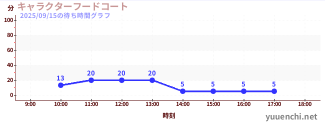 今日のこれまでの待ち時間グラフ(キャラクターフードコート)