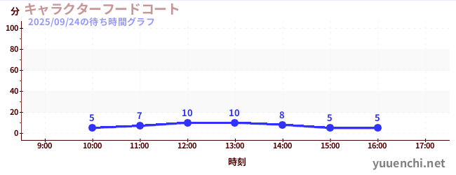 6日前の待ち時間グラフ（キャラクターフードコート)
