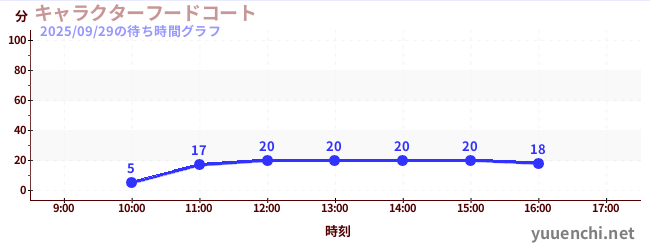 1日前の待ち時間グラフ（キャラクターフードコート)