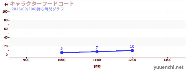 今日のこれまでの待ち時間グラフ（キャラクターフードコート)