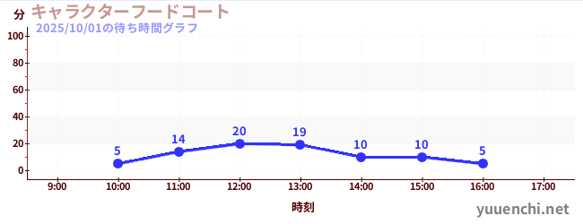 6日前の待ち時間グラフ（キャラクターフードコート)