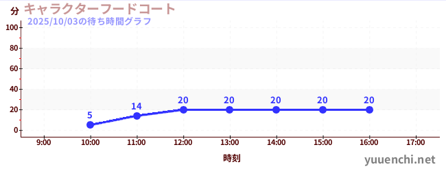 4日前の待ち時間グラフ（キャラクターフードコート)