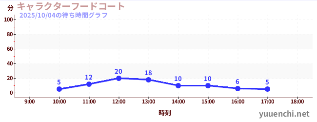 3日前の待ち時間グラフ（キャラクターフードコート)