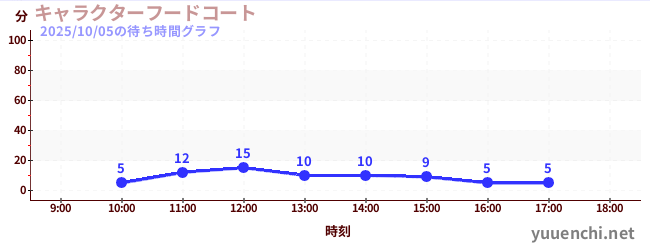 2日前の待ち時間グラフ（キャラクターフードコート)