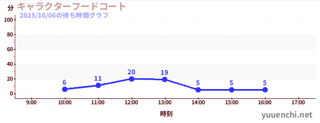 1日前の待ち時間グラフ（キャラクターフードコート)
