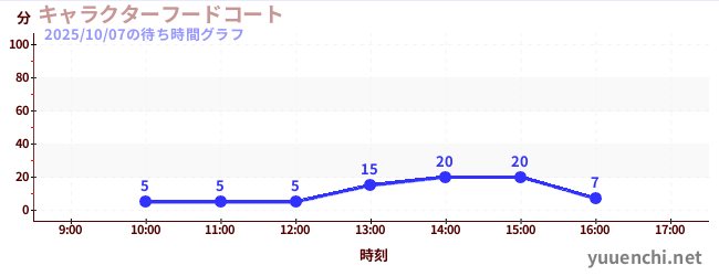 今日のこれまでの待ち時間グラフ（キャラクターフードコート)