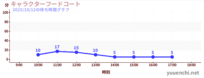 4日前の待ち時間グラフ(キャラクターフードコート)