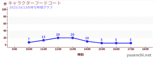 3日前の待ち時間グラフ(キャラクターフードコート)