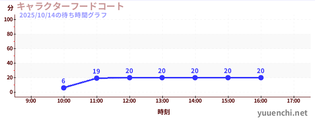 2日前の待ち時間グラフ(キャラクターフードコート)