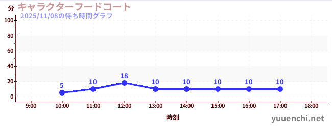 7日前の待ち時間グラフ（キャラクターフードコート)