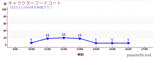 5日前の待ち時間グラフ（キャラクターフードコート)