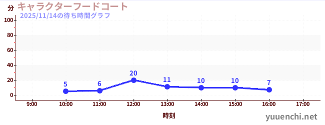 1日前の待ち時間グラフ（キャラクターフードコート)