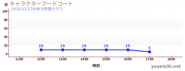 7日前の待ち時間グラフ（キャラクターフードコート)