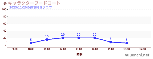 4日前の待ち時間グラフ（キャラクターフードコート)