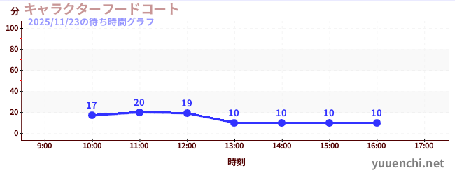 1日前の待ち時間グラフ（キャラクターフードコート)