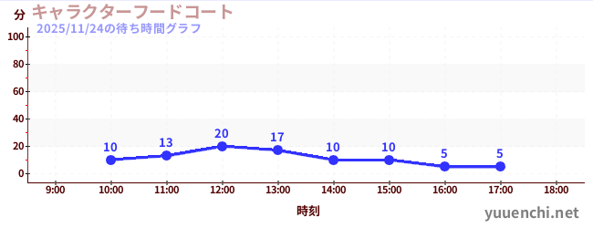 今日のこれまでの待ち時間グラフ（キャラクターフードコート)