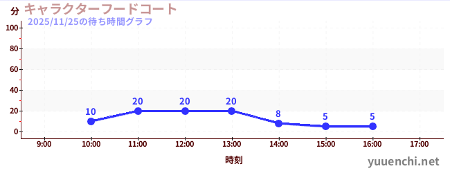 5日前の待ち時間グラフ（キャラクターフードコート)