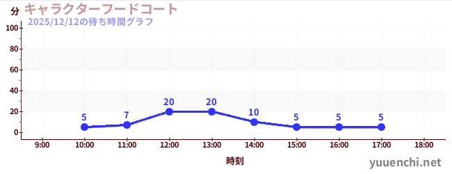 3日前の待ち時間グラフ（キャラクターフードコート)