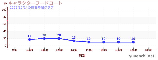 1日前の待ち時間グラフ（キャラクターフードコート)
