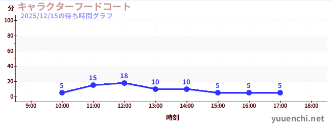 今日のこれまでの待ち時間グラフ（キャラクターフードコート)