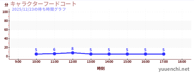 7日前の待ち時間グラフ（キャラクターフードコート)