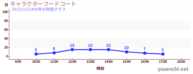 6日前の待ち時間グラフ（キャラクターフードコート)