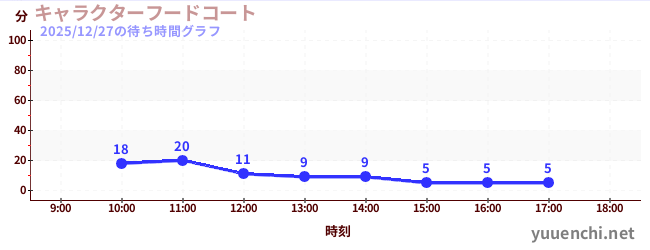 3日前の待ち時間グラフ（キャラクターフードコート)