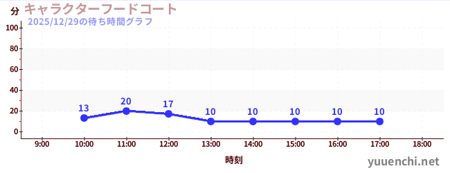 1日前の待ち時間グラフ（キャラクターフードコート)