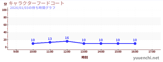 7日前の待ち時間グラフ（キャラクターフードコート)