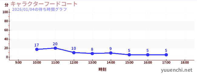 6日前の待ち時間グラフ（キャラクターフードコート)