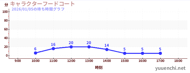 5日前の待ち時間グラフ（キャラクターフードコート)